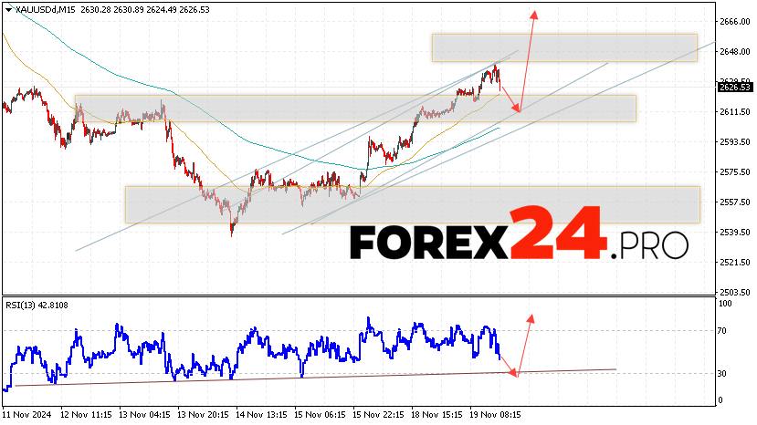 GOLD Forecast and Analysis for November 20, 2024