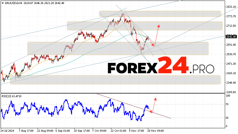 GOLD Forecast and Analysis for November 21, 2024