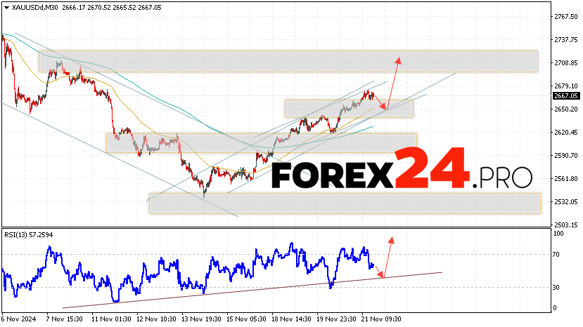 GOLD Forecast and Analysis for November 22, 2024