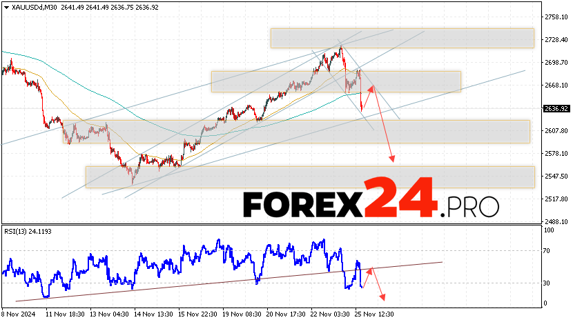 GOLD Forecast and Analysis for November 26, 2024