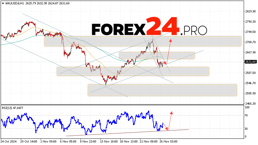 GOLD Forecast and Analysis for November 27, 2024