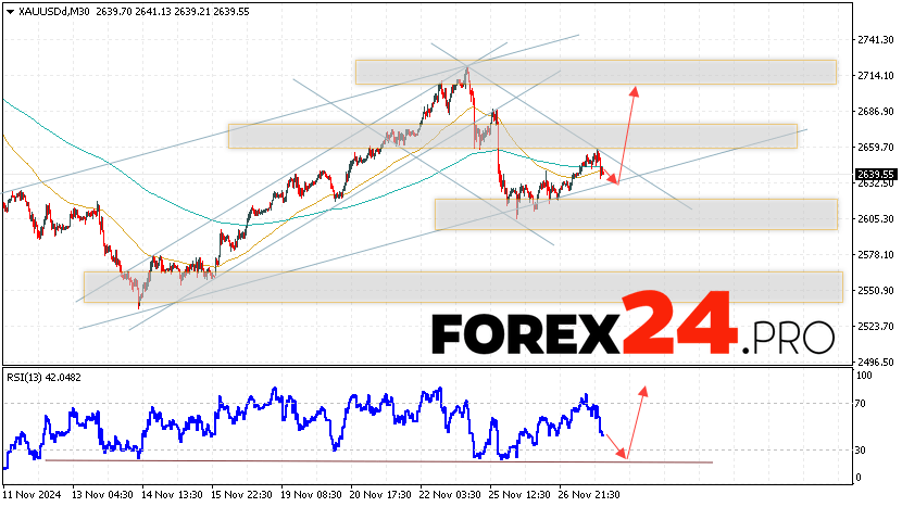 GOLD Forecast and Analysis for November 28, 2024