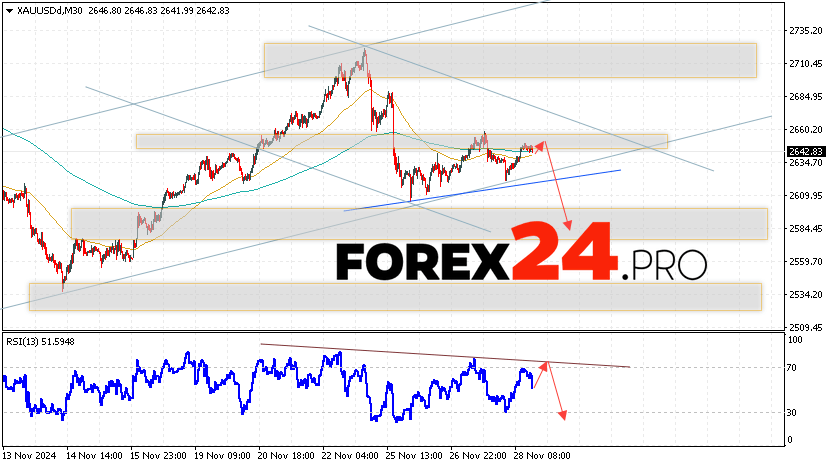 GOLD Forecast and Analysis for November 29, 2024