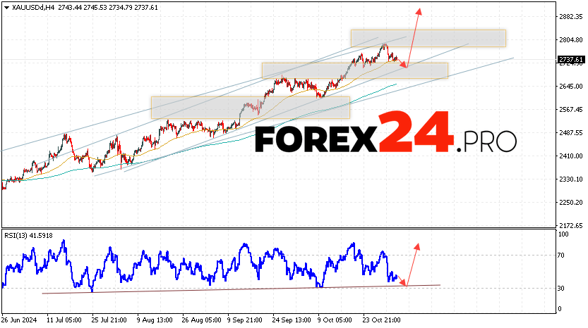 GOLD Forecast and Analysis for November 5, 2024