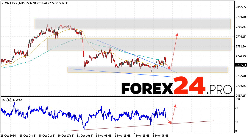 GOLD Forecast and Analysis for November 6, 2024