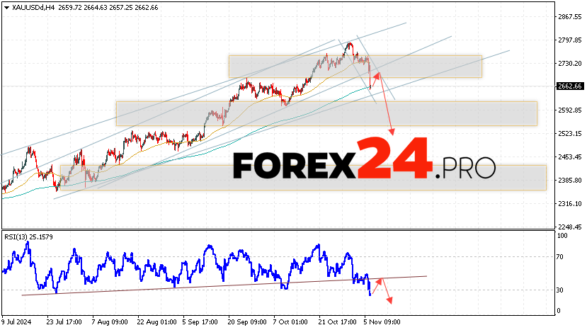 GOLD Forecast and Analysis for November 7, 2024