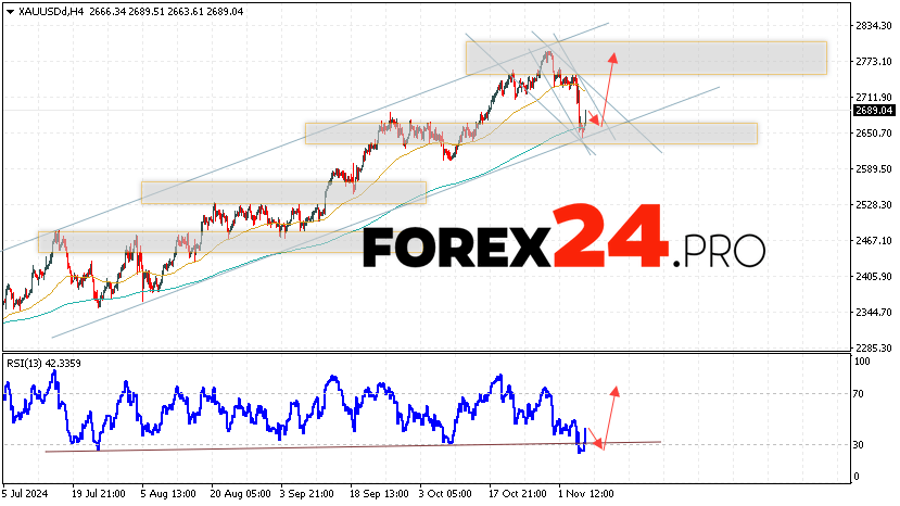 GOLD Forecast and Analysis for November 8, 2024