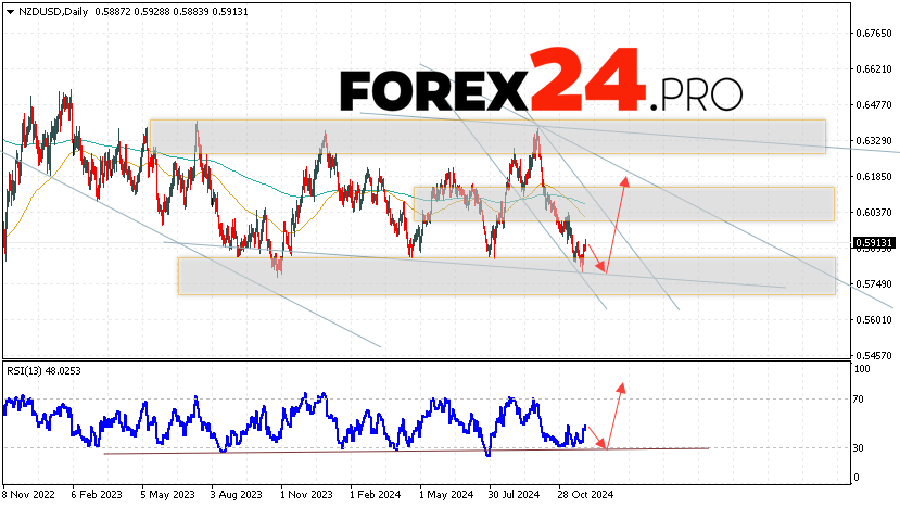 NZD/USD Forecast and Analysis December 2 — 6, 2024