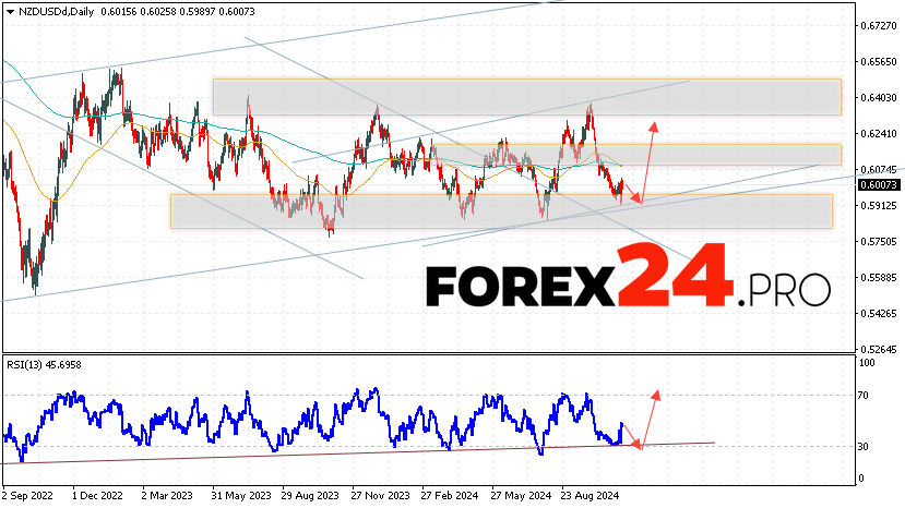 NZD/USD Forecast and Analysis November 11 — 15, 2024