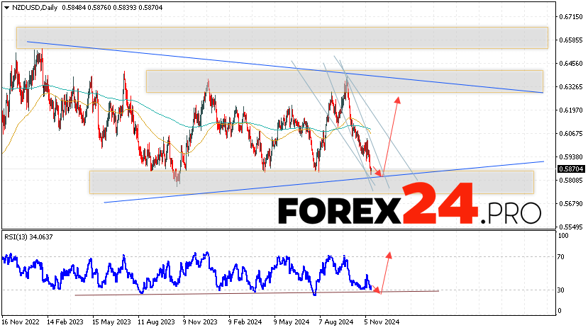 NZD/USD Forecast and Analysis November 18 — 22, 2024