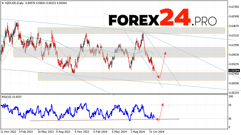 NZD/USD Forecast and Analysis November 25 — 29, 2024