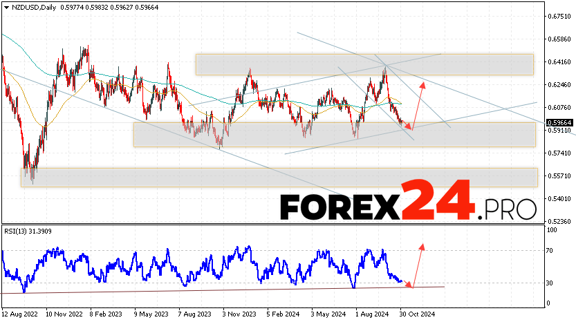 NZD/USD Forecast and Analysis November 4 — 8, 2024