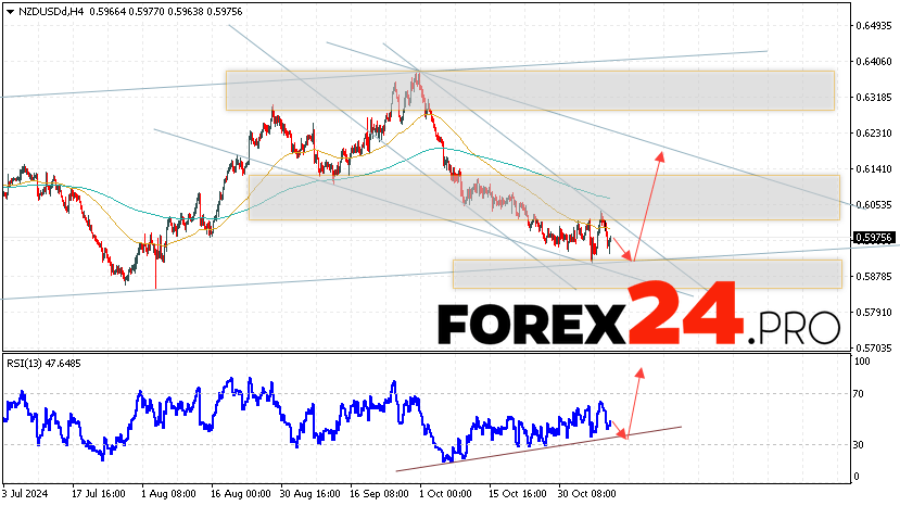 NZDUSD Forecast and Analysis for November 12, 2024