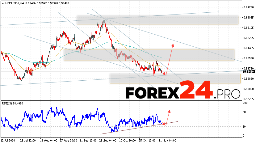 NZDUSD Forecast and Analysis for November 13, 2024