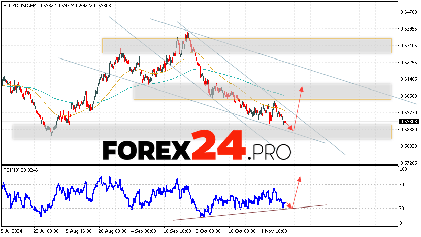 NZDUSD Forecast and Analysis for November 14, 2024