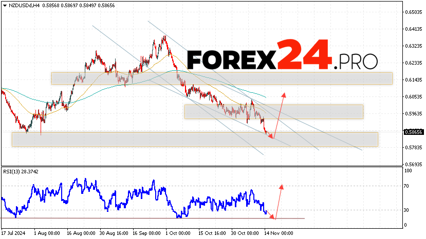 NZDUSD Forecast and Analysis for November 15, 2024