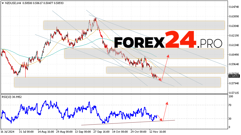 NZDUSD Forecast and Analysis for November 19, 2024