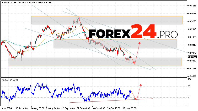 NZDUSD Forecast and Analysis for November 20, 2024