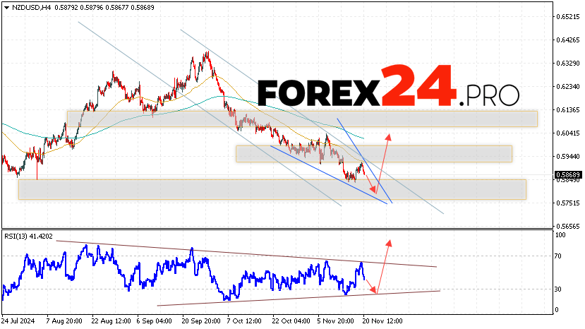 NZDUSD Forecast and Analysis for November 21, 2024