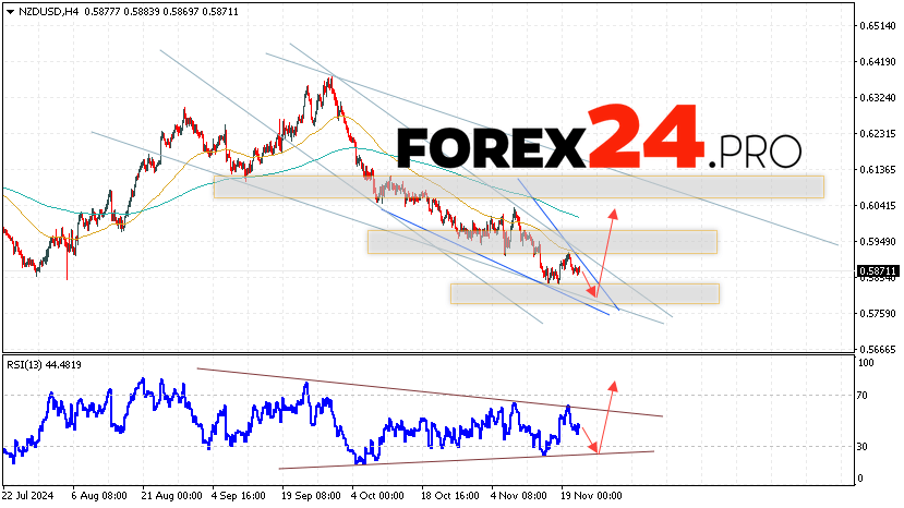 NZDUSD Forecast and Analysis for November 22, 2024