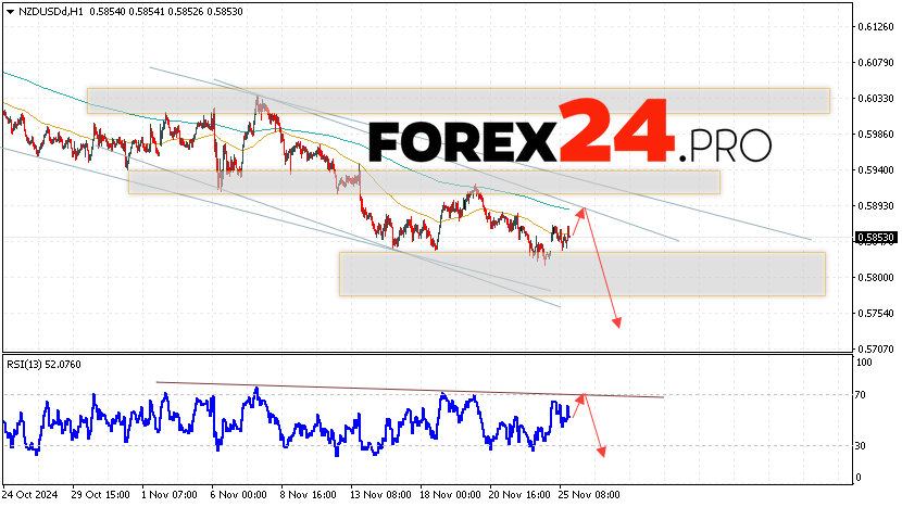 NZDUSD Forecast and Analysis for November 26, 2024