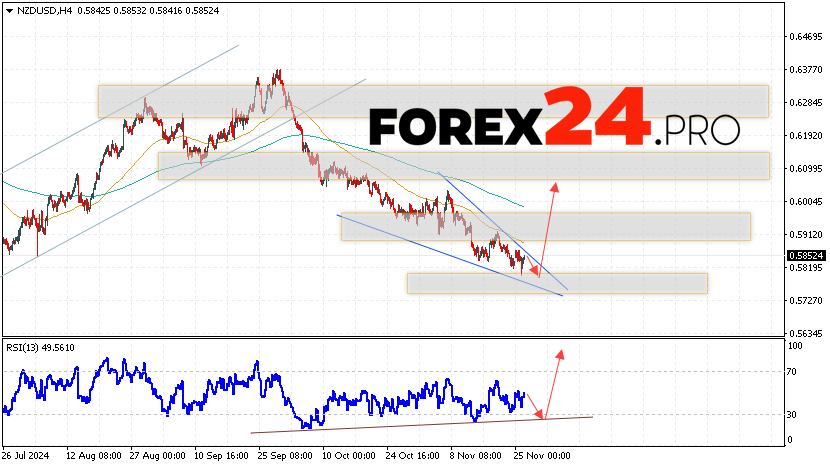 NZDUSD Forecast and Analysis for November 27, 2024