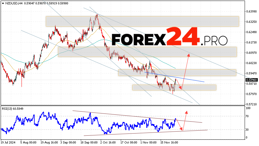 NZDUSD Forecast and Analysis for November 28, 2024