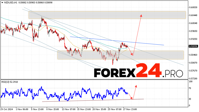 NZDUSD Forecast and Analysis for November 29, 2024