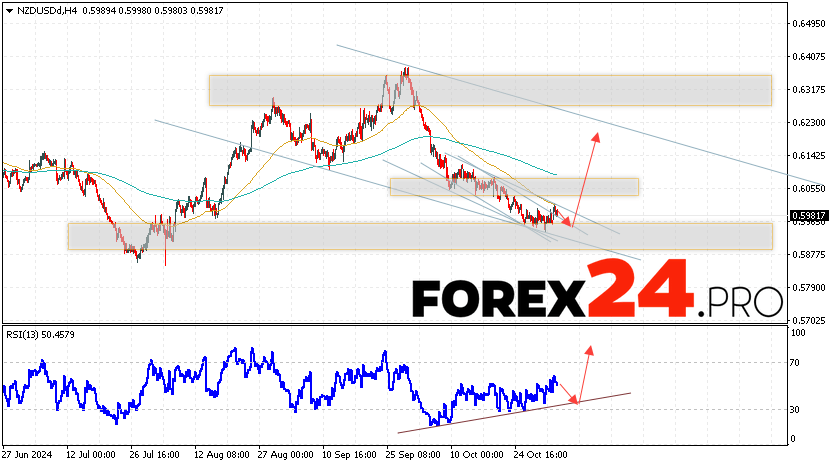 NZDUSD Forecast and Analysis for November 5, 2024