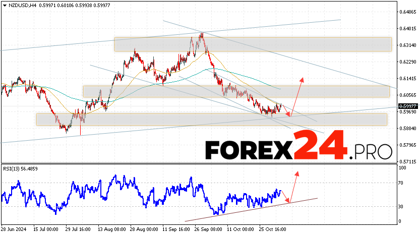 NZDUSD Forecast and Analysis for November 6, 2024