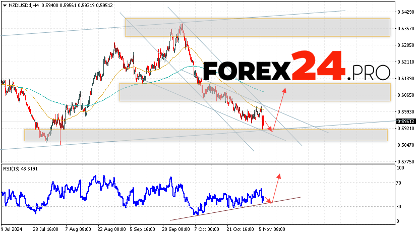 NZDUSD Forecast and Analysis for November 7, 2024