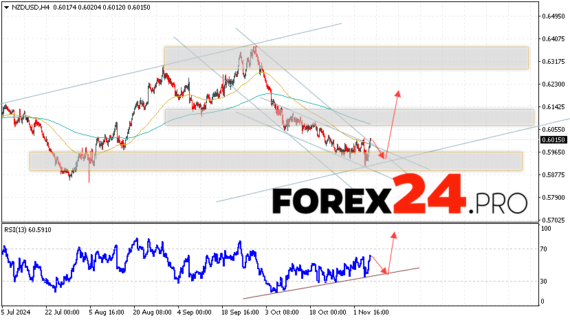 NZDUSD Forecast and Analysis for November 8, 2024