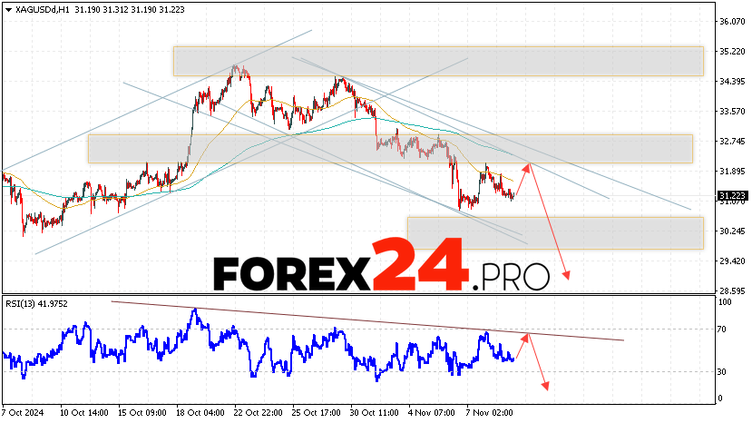 Silver Forecast XAGUSD for November 12, 2024