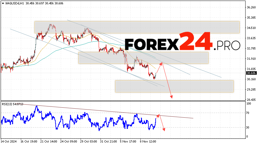 Silver Forecast XAGUSD for November 13, 2024