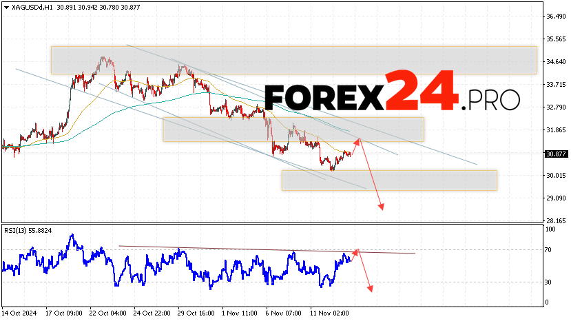 Silver Forecast XAGUSD for November 14, 2024