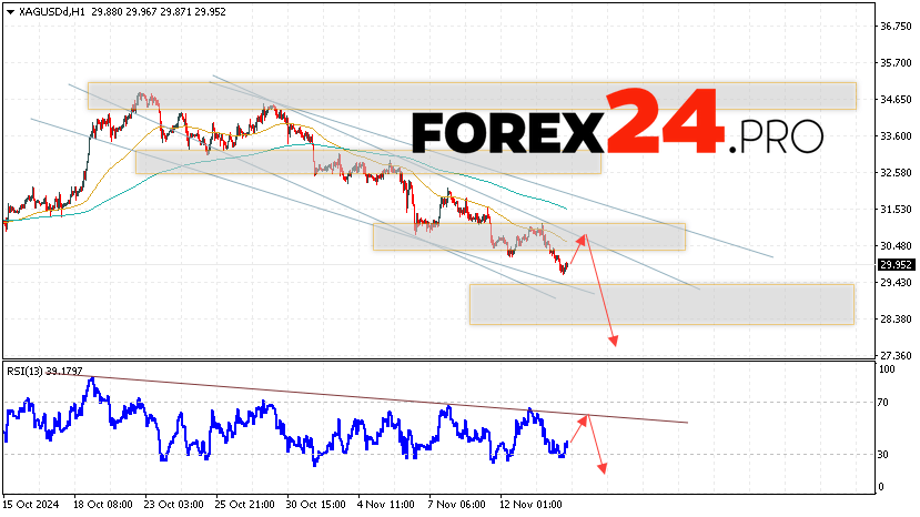 Silver Forecast XAGUSD for November 15, 2024