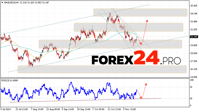 Silver Forecast XAGUSD for November 19, 2024