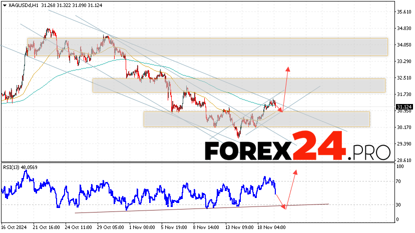 Silver Forecast XAGUSD for November 20, 2024