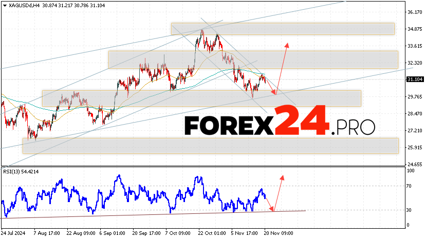 Silver Forecast XAGUSD for November 21, 2024