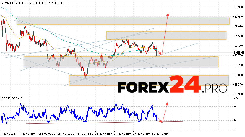 Silver Forecast XAGUSD for November 22, 2024