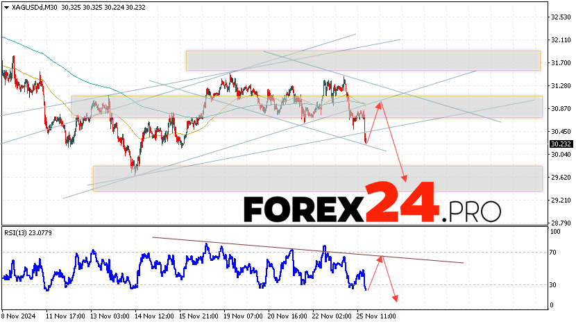 Silver Forecast XAGUSD for November 26, 2024