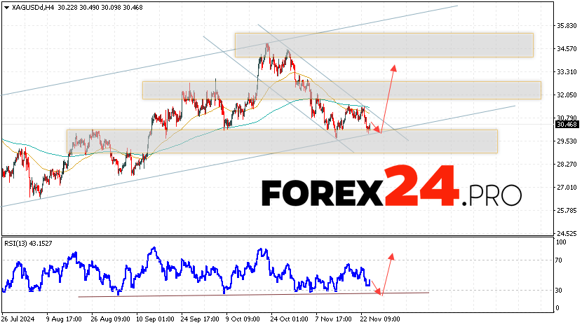 Silver Forecast XAGUSD for November 27, 2024