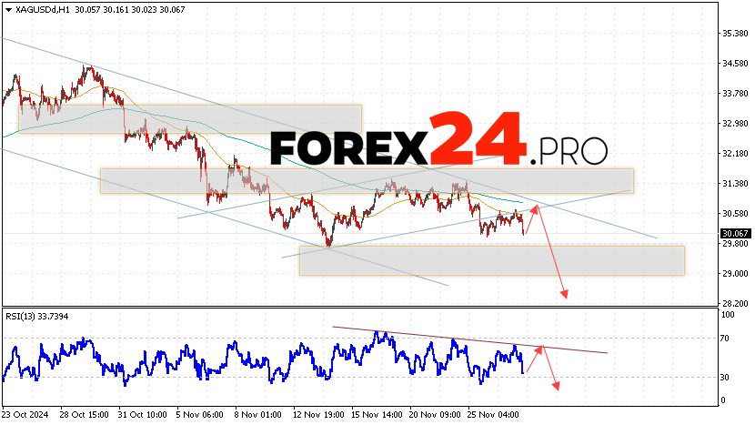 Silver Forecast XAGUSD for November 28, 2024