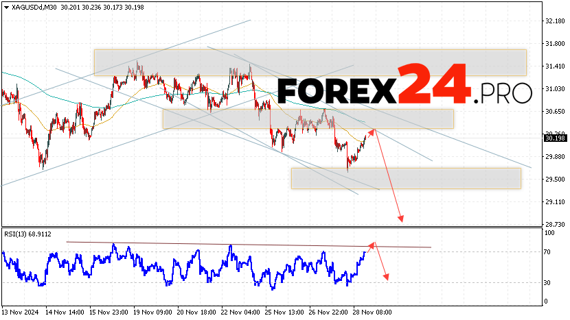 Silver Forecast XAGUSD for November 29, 2024