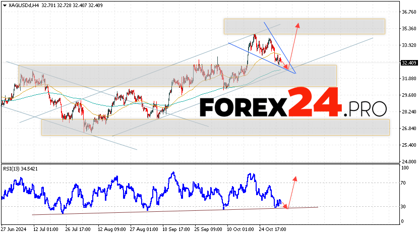 Silver Forecast XAGUSD for November 5, 2024