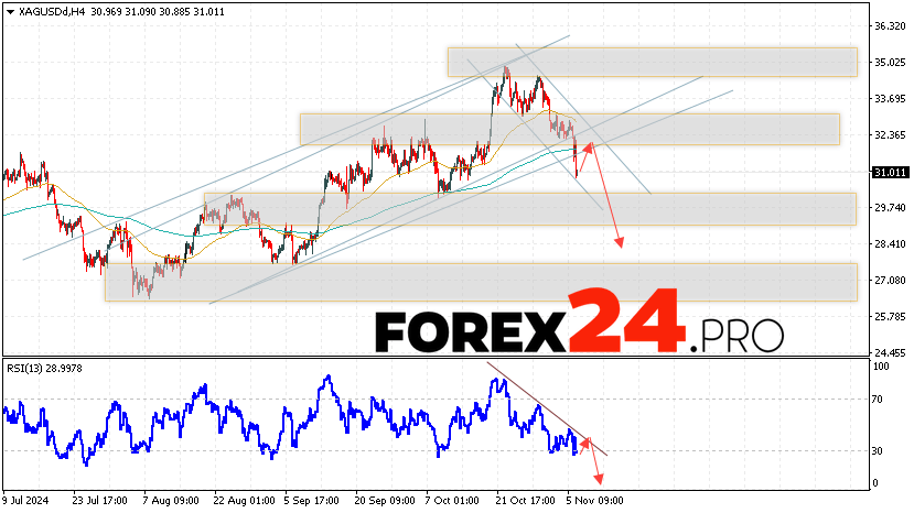 Silver Forecast XAGUSD for November 7, 2024