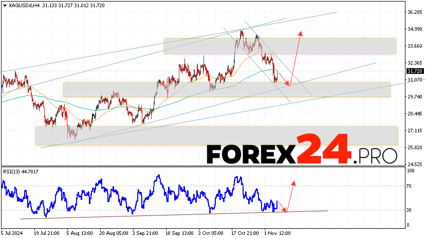 Silver Forecast XAGUSD for November 8, 2024