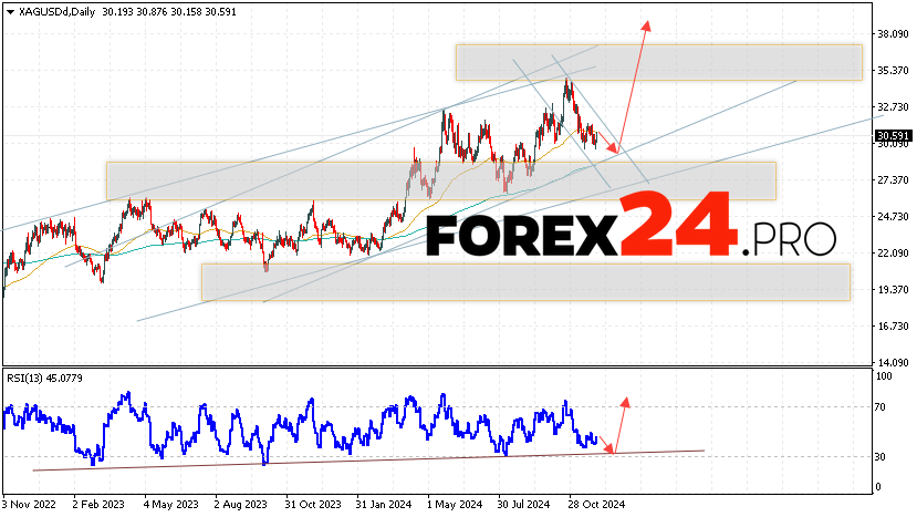 Silver Forecast and Analysis December 2 — 6, 2024