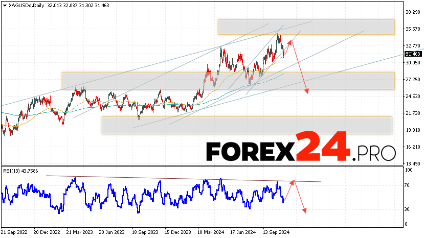 Silver Forecast and Analysis November 11 — 15, 2024