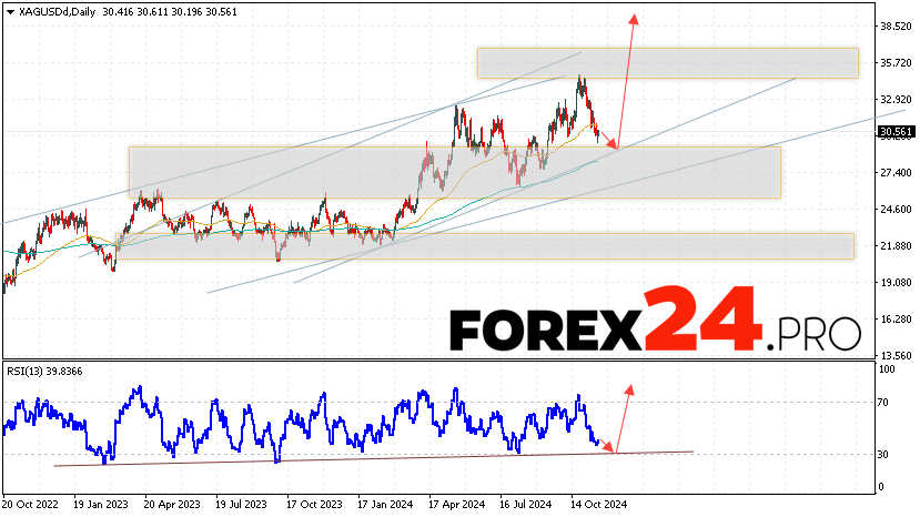 Silver Forecast and Analysis November 18 — 22, 2024